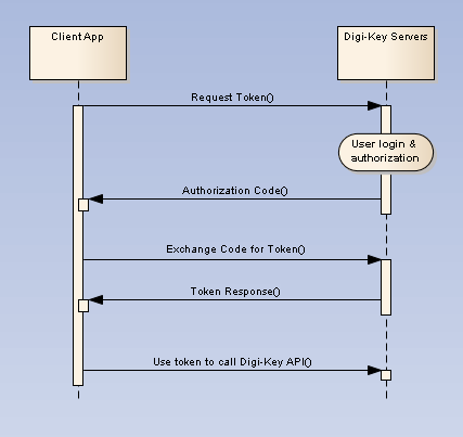 OAuth Sequence